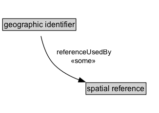 geographic identifier Diagram